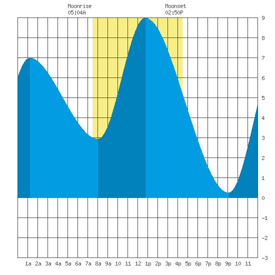 Eagle Cliff tide chart for Thursday, November 28, 2024