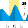 Eagle Cliff tide chart for Thursday, November 28, 2024