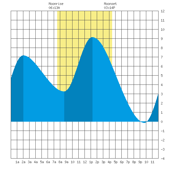 Eagle Cliff tide chart for Friday, November 29, 2024