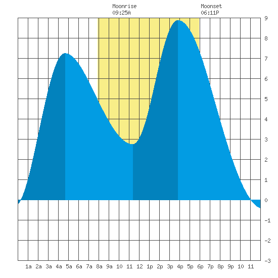 Eagle Cliff tide chart for Saturday, November 2, 2024