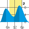 Eagle Cliff tide chart for Saturday, November 2, 2024