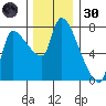 Eagle Cliff tide chart for Saturday, November 30, 2024