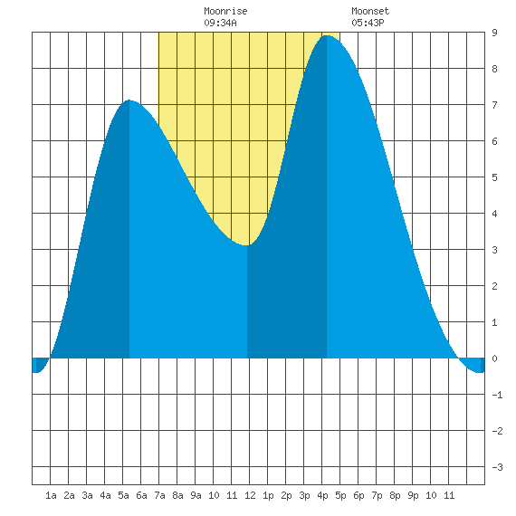 Eagle Cliff tide chart for Sunday, November 3, 2024