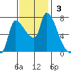 Eagle Cliff tide chart for Sunday, November 3, 2024