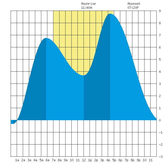 Eagle Cliff tide chart for Tuesday, November 5, 2024