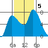 Eagle Cliff tide chart for Tuesday, November 5, 2024