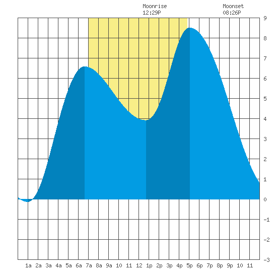 Eagle Cliff tide chart for Wednesday, November 6, 2024