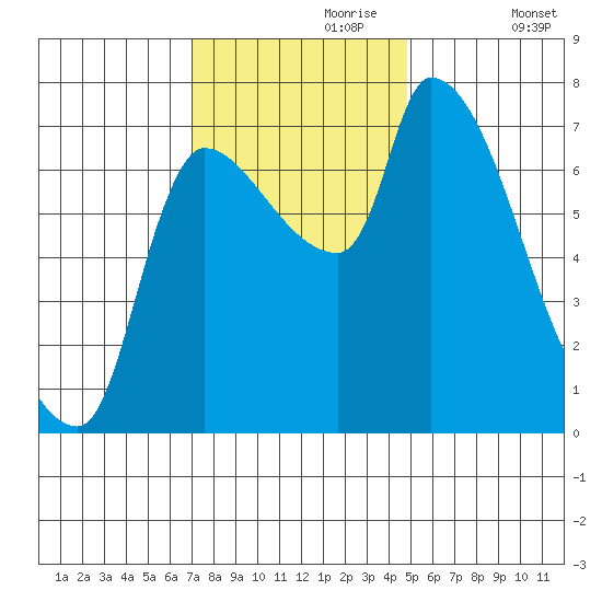 Eagle Cliff tide chart for Thursday, November 7, 2024