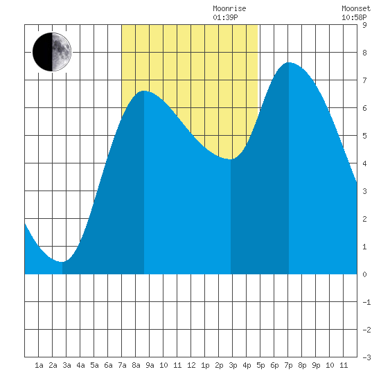 Eagle Cliff tide chart for Friday, November 8, 2024