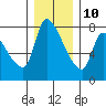 Eagle Cliff tide chart for Tuesday, December 10, 2024