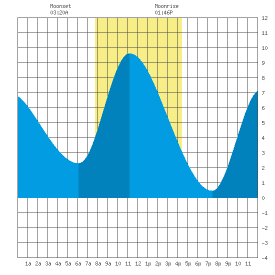 Eagle Cliff tide chart for Wednesday, December 11, 2024