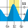 Eagle Cliff tide chart for Wednesday, December 11, 2024