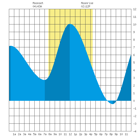 Eagle Cliff tide chart for Thursday, December 12, 2024