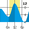 Eagle Cliff tide chart for Thursday, December 12, 2024