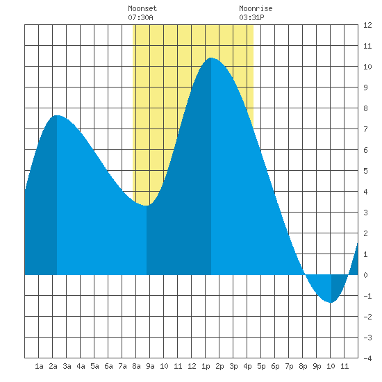 Eagle Cliff tide chart for Saturday, December 14, 2024