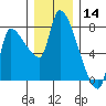 Eagle Cliff tide chart for Saturday, December 14, 2024