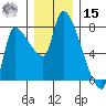 Eagle Cliff tide chart for Sunday, December 15, 2024