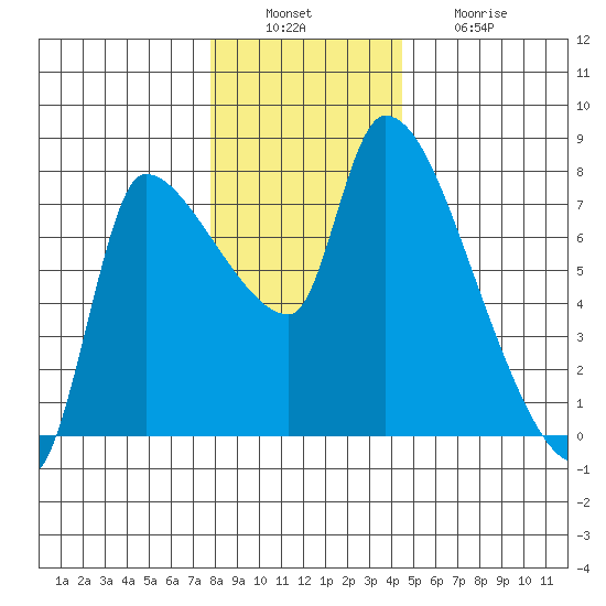 Eagle Cliff tide chart for Tuesday, December 17, 2024