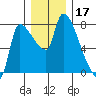 Eagle Cliff tide chart for Tuesday, December 17, 2024