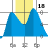 Eagle Cliff tide chart for Wednesday, December 18, 2024