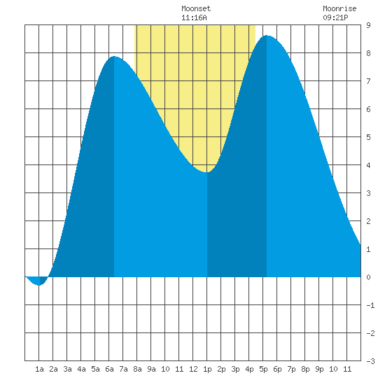 Eagle Cliff tide chart for Thursday, December 19, 2024