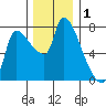 Eagle Cliff tide chart for Sunday, December 1, 2024