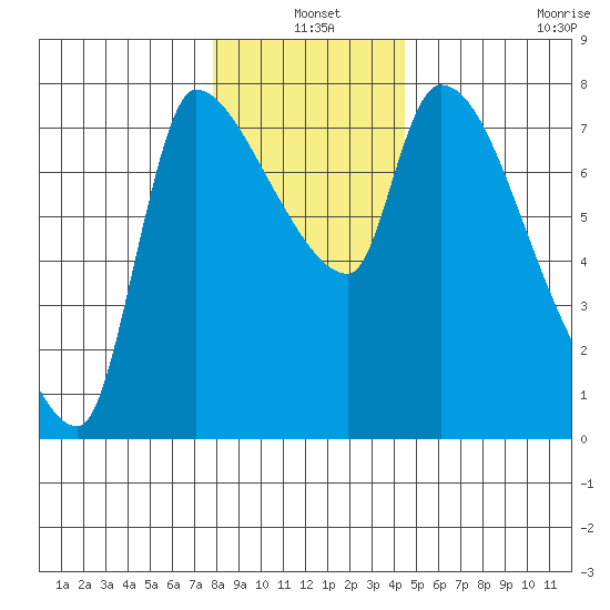 Eagle Cliff tide chart for Friday, December 20, 2024