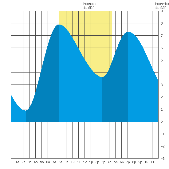 Eagle Cliff tide chart for Saturday, December 21, 2024