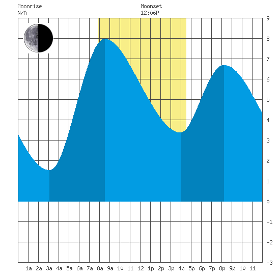 Eagle Cliff tide chart for Sunday, December 22, 2024
