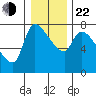 Eagle Cliff tide chart for Sunday, December 22, 2024