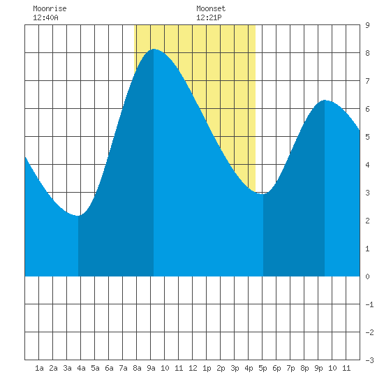 Eagle Cliff tide chart for Monday, December 23, 2024