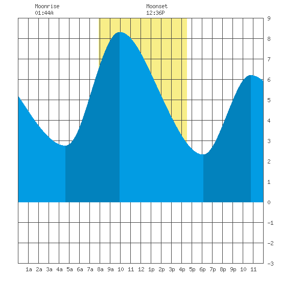 Eagle Cliff tide chart for Tuesday, December 24, 2024