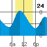 Eagle Cliff tide chart for Tuesday, December 24, 2024