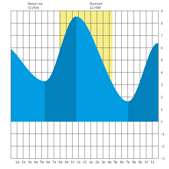 Eagle Cliff tide chart for Wednesday, December 25, 2024