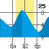 Eagle Cliff tide chart for Wednesday, December 25, 2024