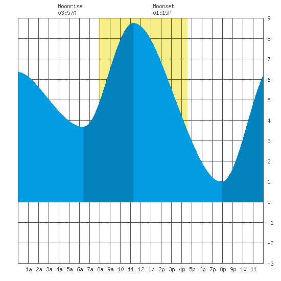 Eagle Cliff tide chart for Thursday, December 26, 2024