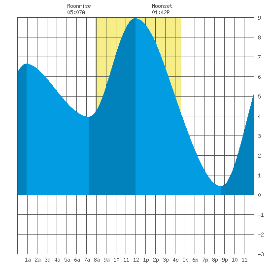 Eagle Cliff tide chart for Friday, December 27, 2024