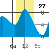 Eagle Cliff tide chart for Friday, December 27, 2024