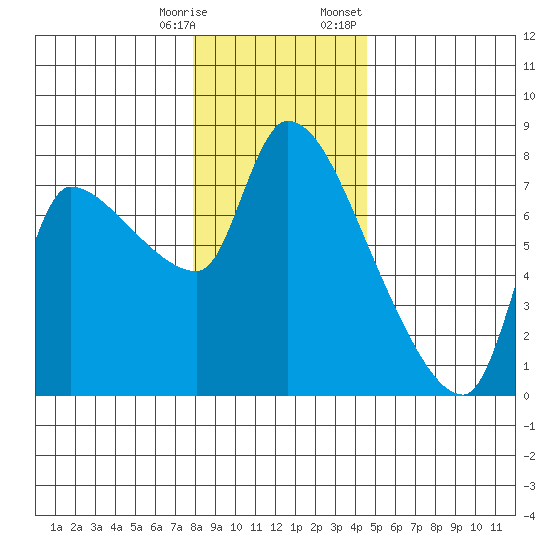 Eagle Cliff tide chart for Saturday, December 28, 2024