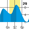 Eagle Cliff tide chart for Sunday, December 29, 2024