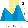 Eagle Cliff tide chart for Monday, December 2, 2024