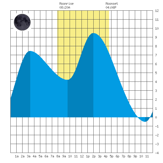 Eagle Cliff tide chart for Monday, December 30, 2024