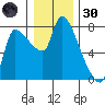 Eagle Cliff tide chart for Monday, December 30, 2024