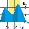 Eagle Cliff tide chart for Tuesday, December 31, 2024