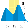 Eagle Cliff tide chart for Tuesday, December 3, 2024