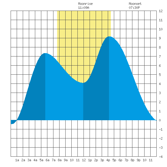 Eagle Cliff tide chart for Wednesday, December 4, 2024