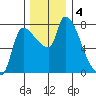 Eagle Cliff tide chart for Wednesday, December 4, 2024