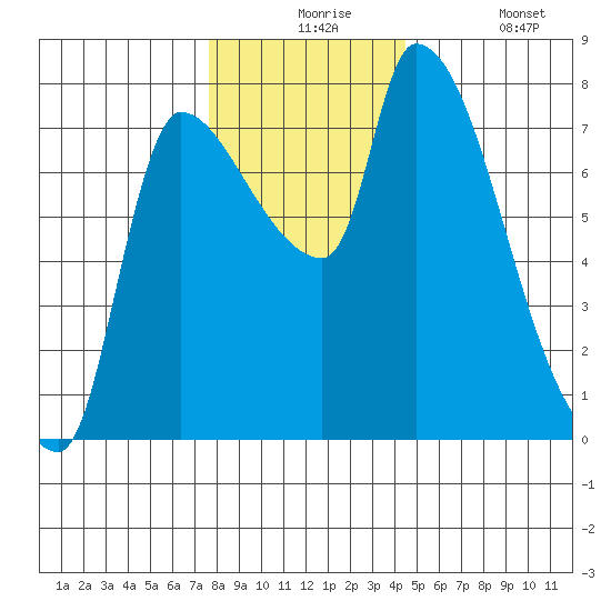 Eagle Cliff tide chart for Thursday, December 5, 2024