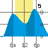 Eagle Cliff tide chart for Thursday, December 5, 2024
