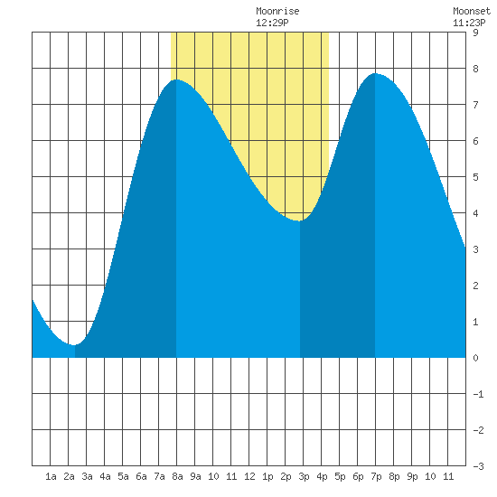 Eagle Cliff tide chart for Saturday, December 7, 2024